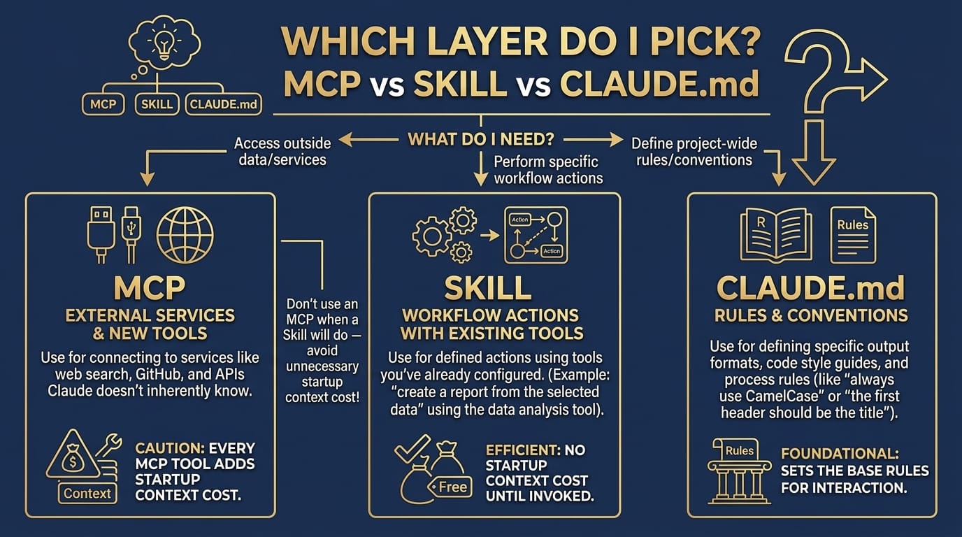 MCP vs Skill vs CLAUDE.md: Which Layer Do I Pick?