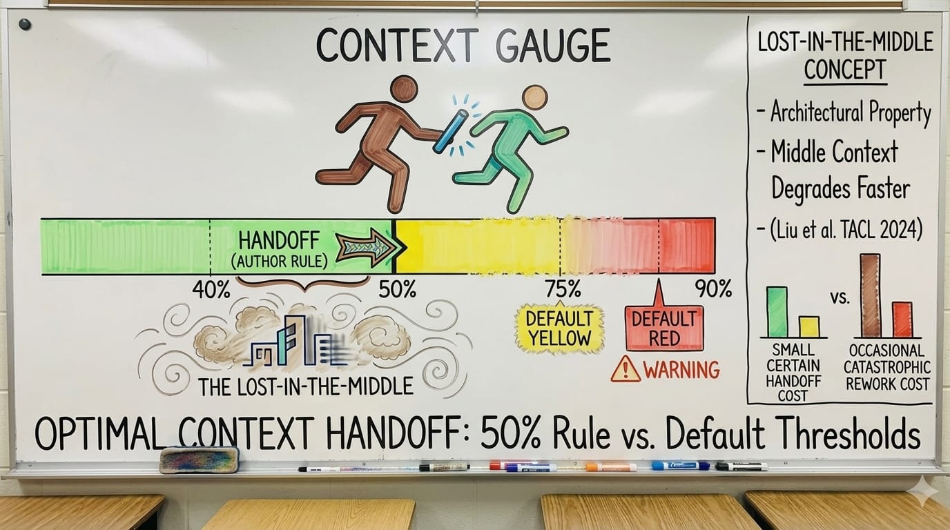Claude Code context window gauge showing the 50% handoff marker against the default 75% yellow and 90% red thresholds with a baton-passing icon
