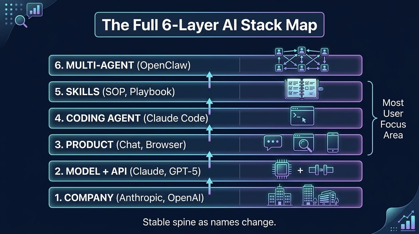 Full six-layer AI stack map from company at the base to multi-agent system at the top, labeling model, product, agent, and Skills layers in between