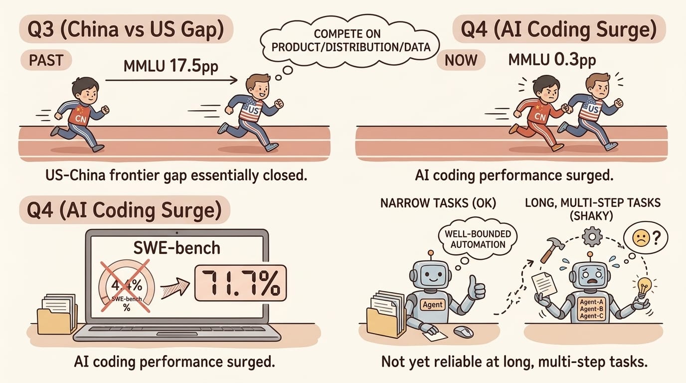 Q3 + Q4 + Q5: US-China Gap Near Zero, AI Writes Code, Agents Getting There