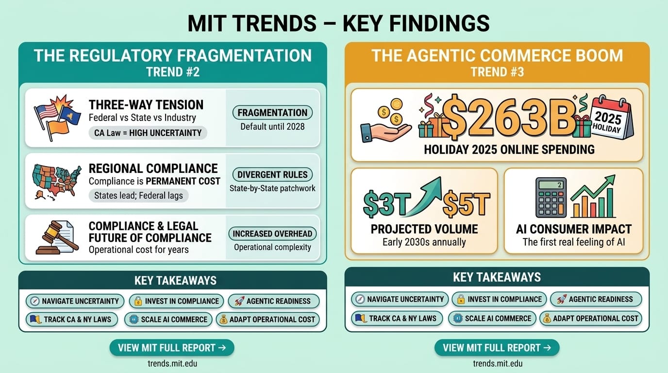 MIT Trends #2 & #3 — Regulation Fragmentation + $263B Agentic Commerce