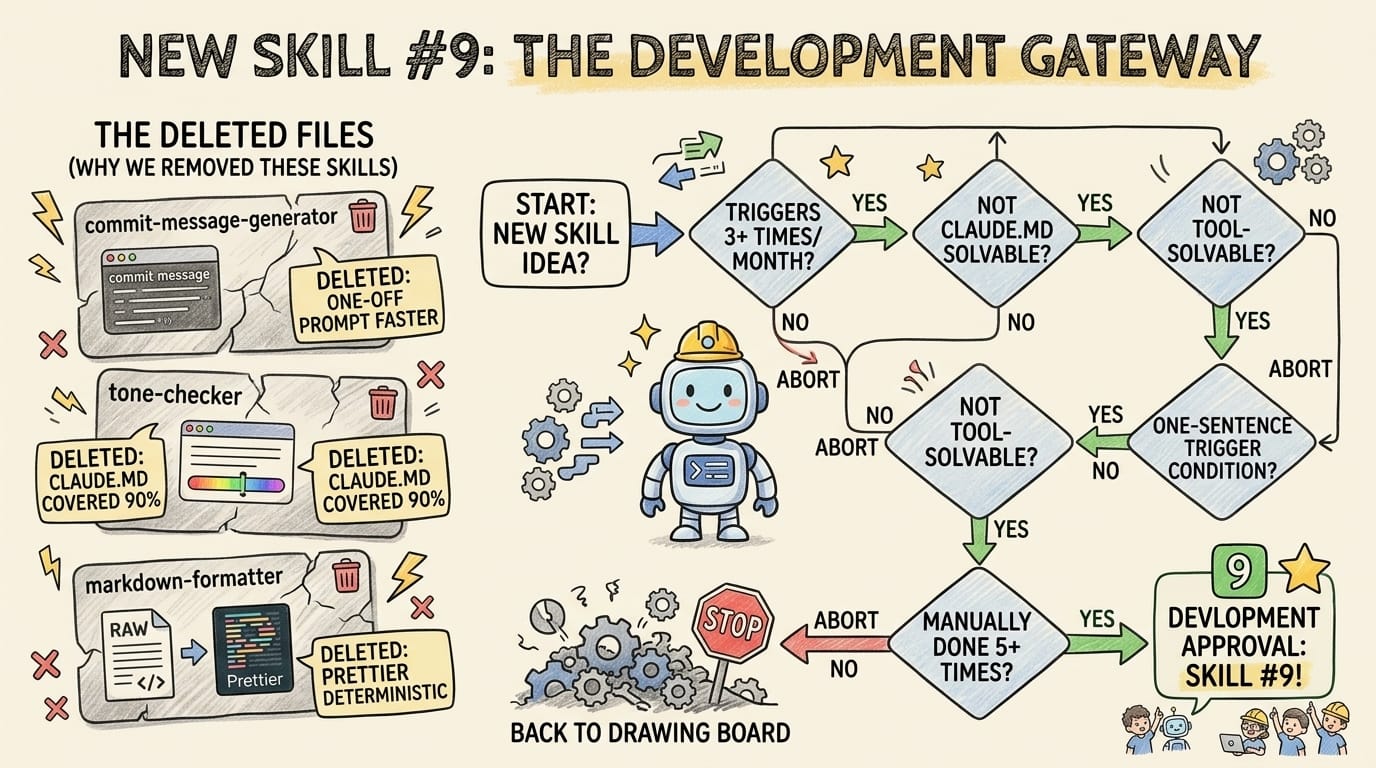 3 Deleted Skills + 5-Gate Decision Tree Before Skill #9