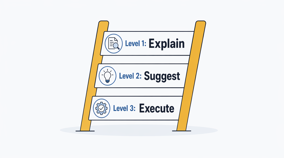 Ladder diagram with three rungs labeled 'Explain', 'Suggest', 'Execute', each with an icon, yellow accent on the ladder