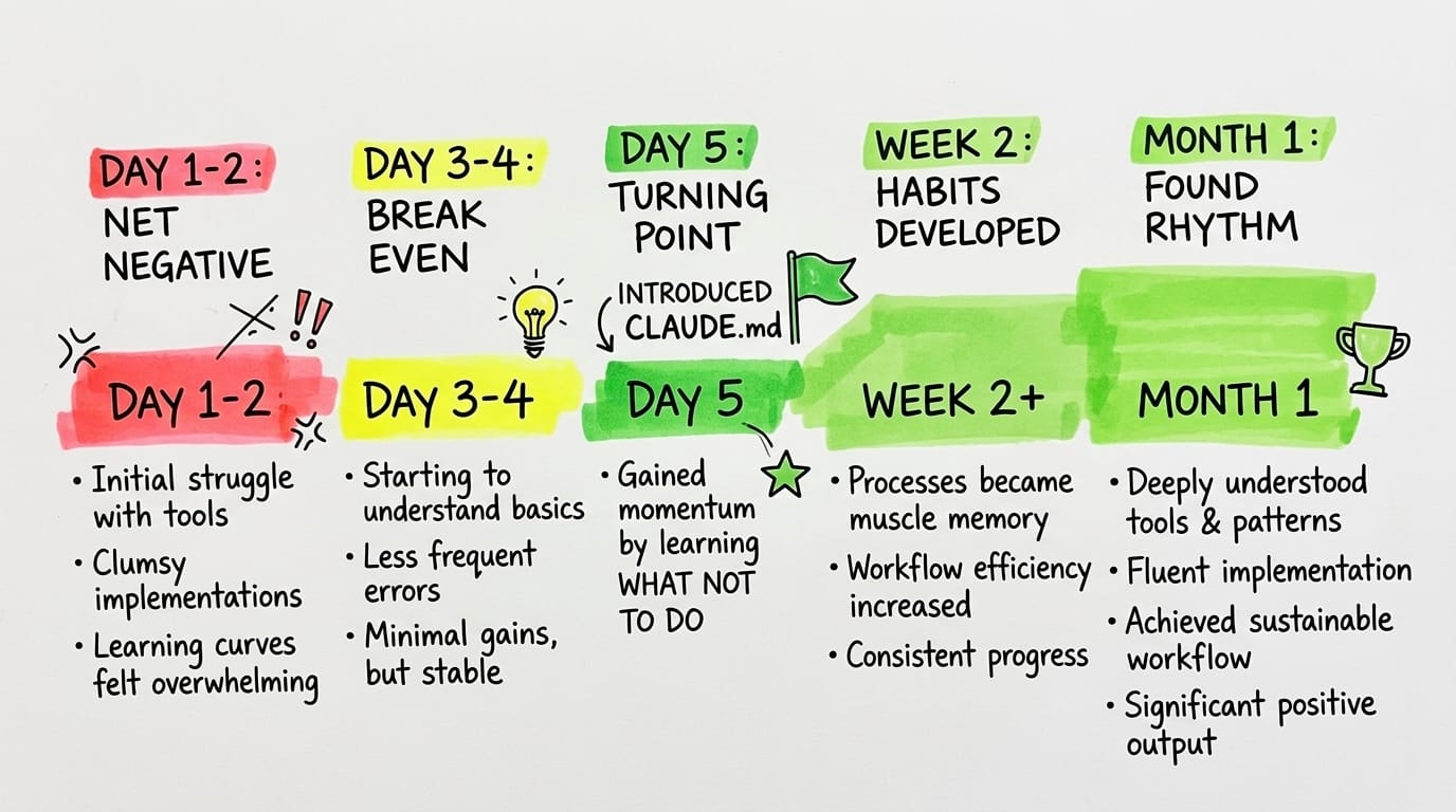 The Honest Timeline: Day 1 to Month 1