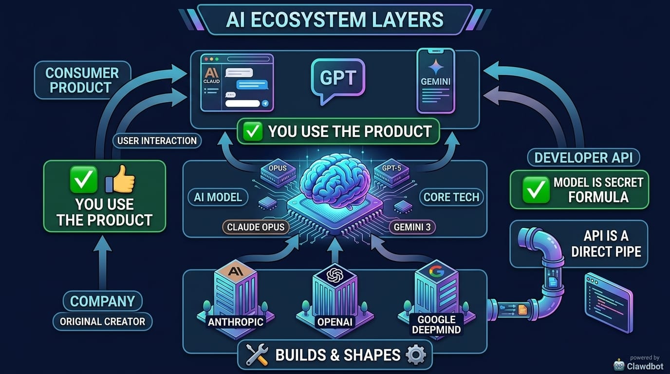 Three-layer diagram showing how a company builds an AI model that gets packaged into a consumer product, with Anthropic, OpenAI, and Google DeepMind as examples