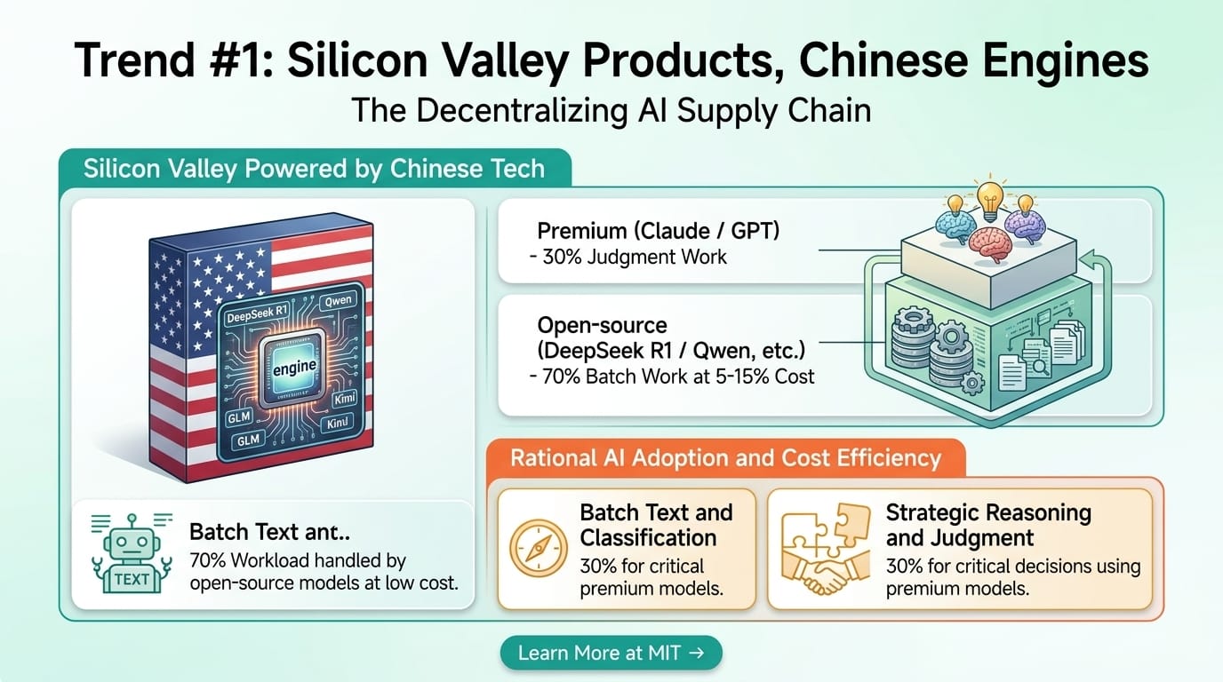 MIT Trend #1 — Silicon Valley Products Running on Chinese Engines