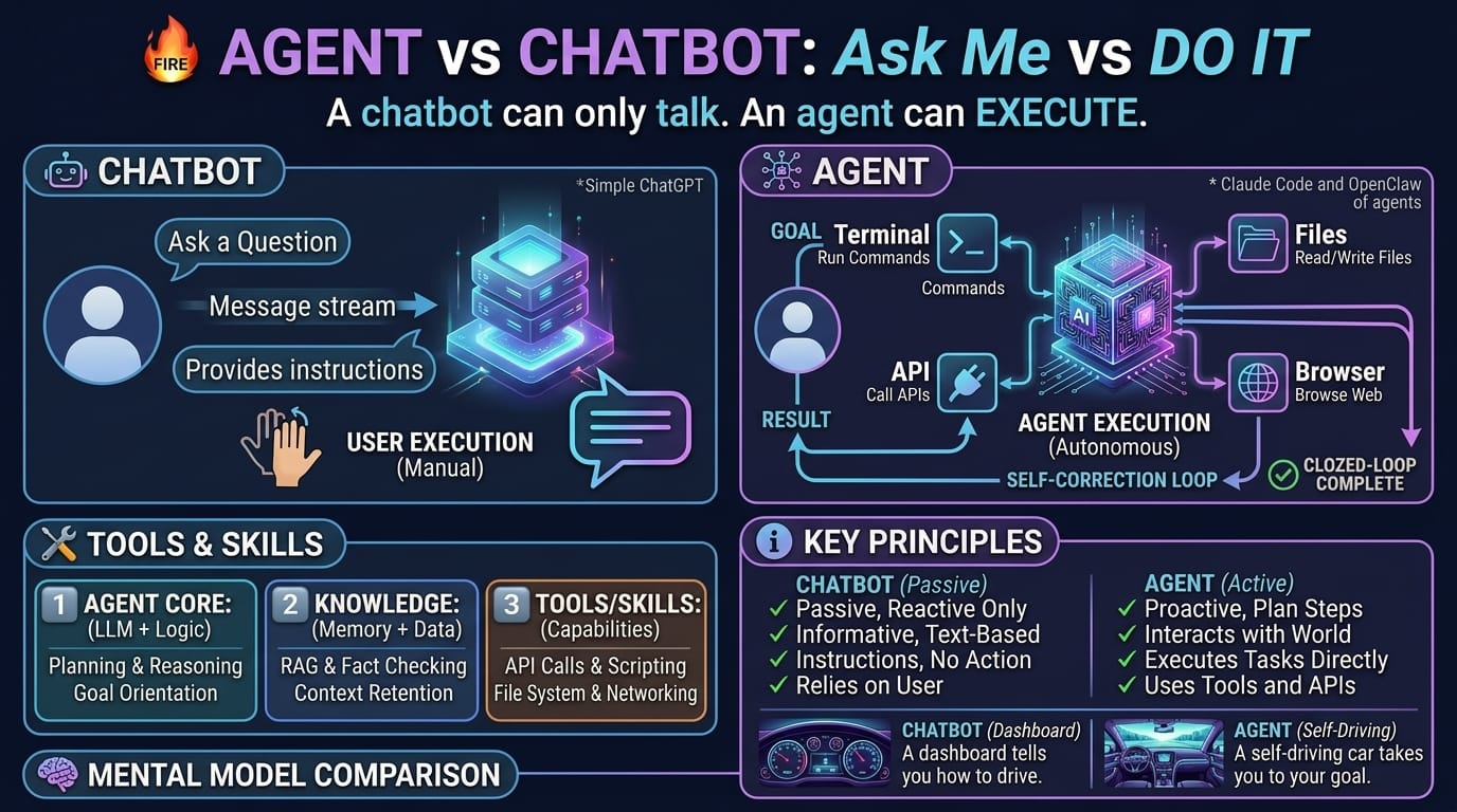 Split comparison showing a chatbot emitting text on the left versus an AI agent using multiple tools in a closed-loop circuit on the right