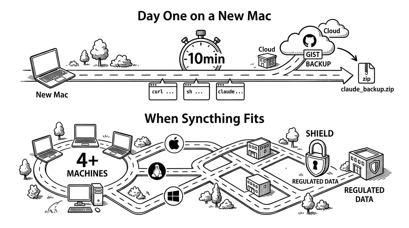 Day One Walkthrough + GitHub Gist Backup + When Syncthing Fits