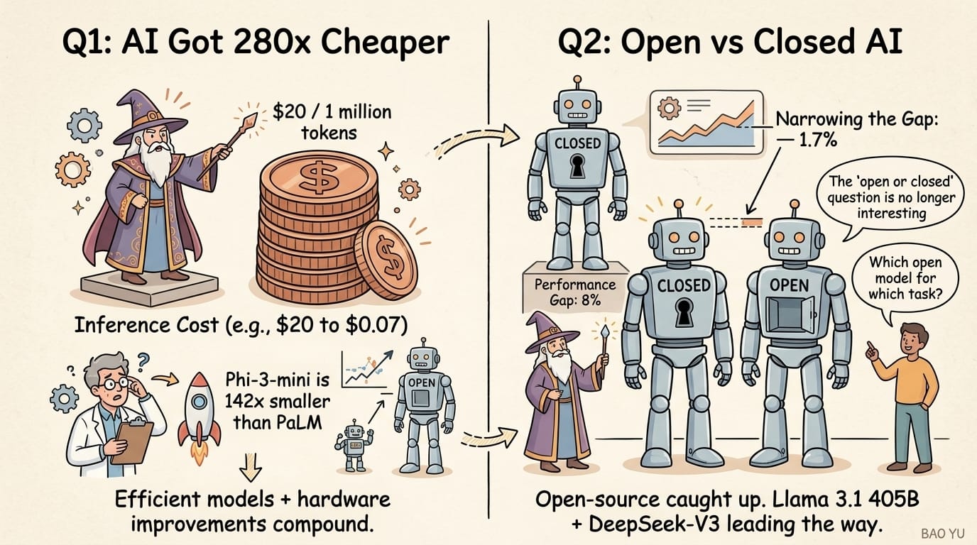 Q1 + Q2: AI Got 280x Cheaper + Open Source Closed to 1.7%