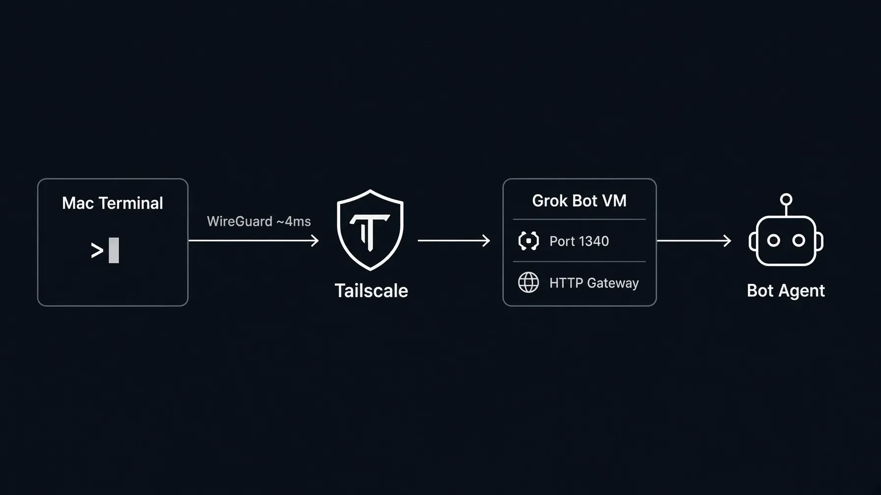 Architecture diagram: Mac Terminal connects through Tailscale WireGuard tunnel to Grok Bot VM port 1340, then to Bot Agent
